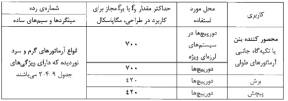 آرماتور دورپیچ