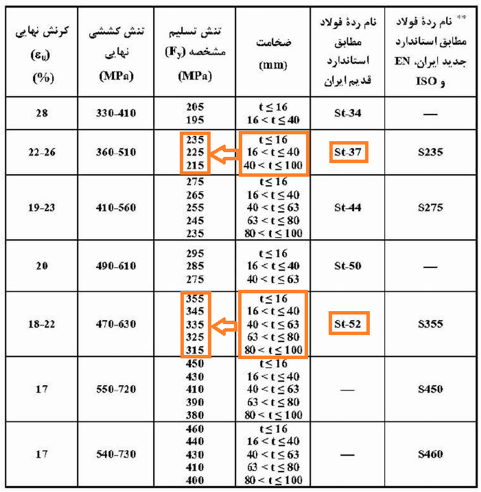 مقاومت مصالح فولادی