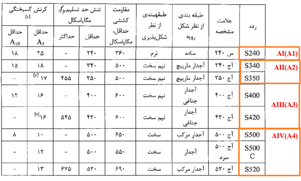 میلگرد A2 در مبحث نهم ویرایش 1399