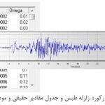 رکورد زلزله طبس و جدول مقادیر حقیقی و موهومی