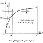 مدل رفتار غیر خطی سازه
